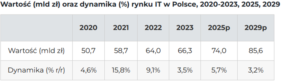 Źródło: PMR